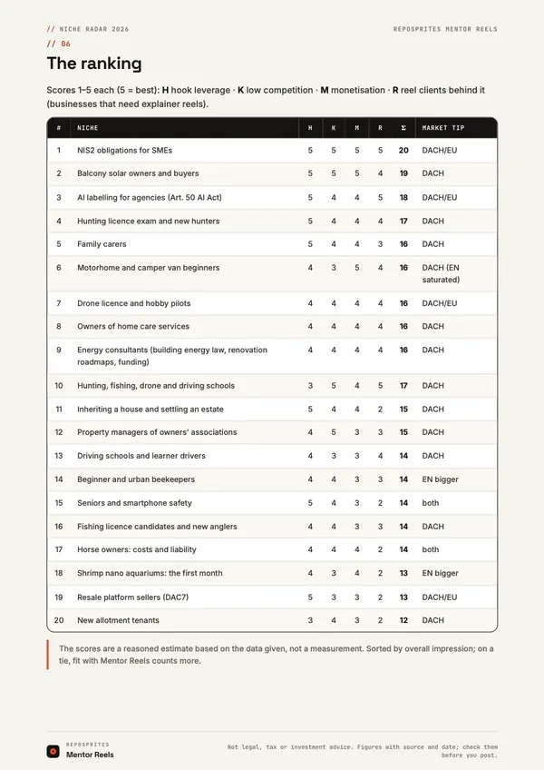 Page from the Niche Radar with the ranking of all 20 niches.