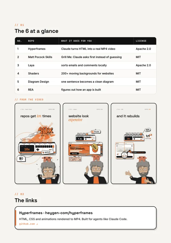 PDF page with a table of the six repos, frames from the video and the first link cards.